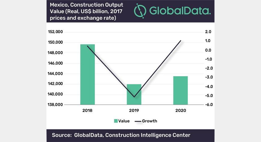 Predicen recuperación de la industria de la construcción en México