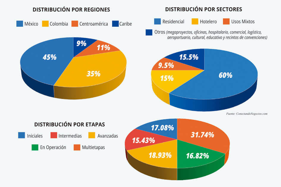 México y el Caribe lideran un gran boom inmobiliario